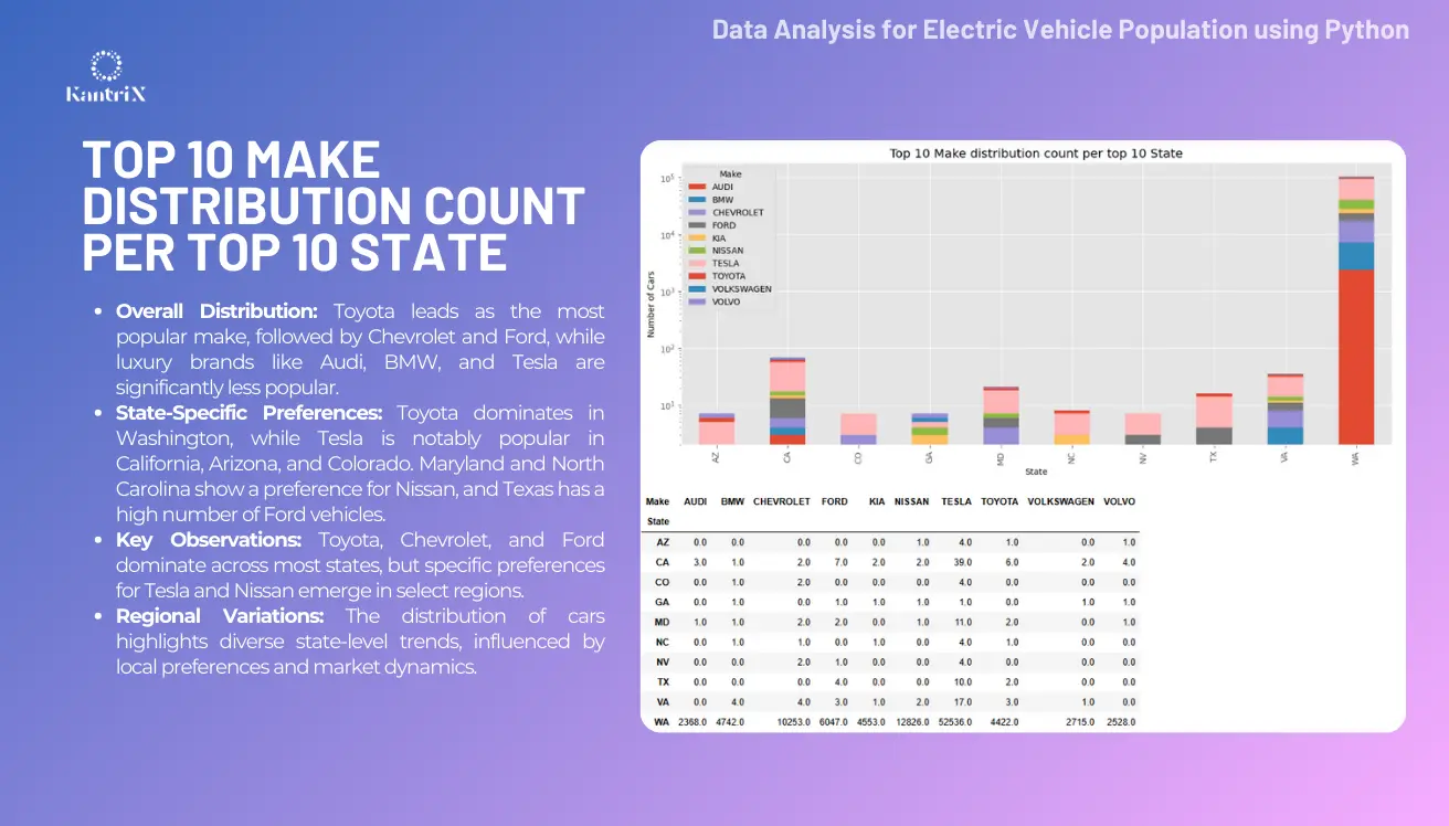 Data Analysis for Electric Vehicle Population Slide 4